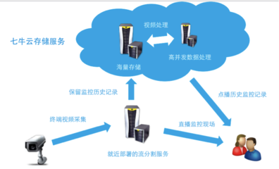 公有云服務(wù)在互聯(lián)網(wǎng)應(yīng)用場景下的數(shù)據(jù)處理與存儲實(shí)踐